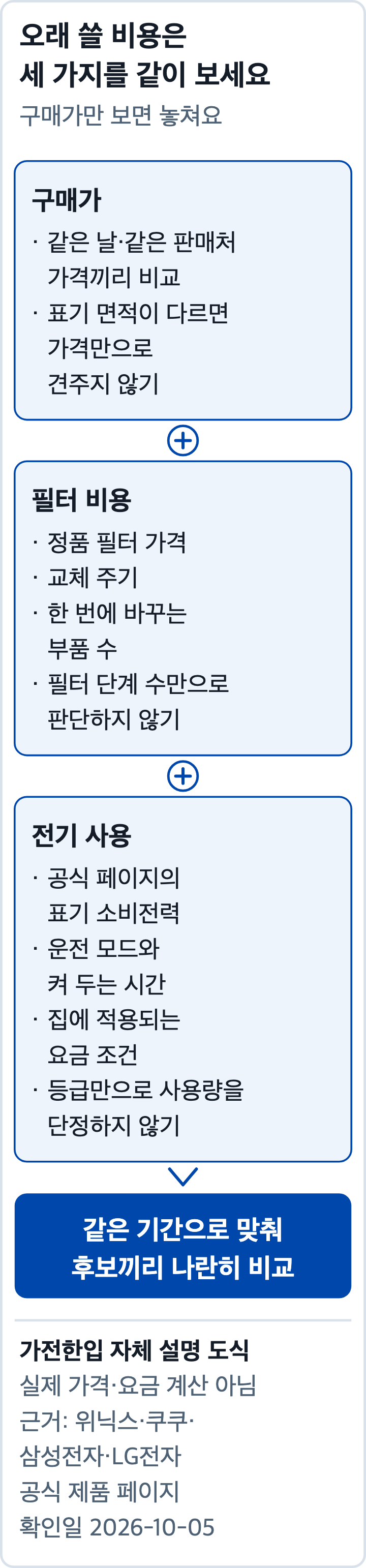 공기청정기 오래 쓸 비용 확인: 구매가, 필터 비용, 전기 사용