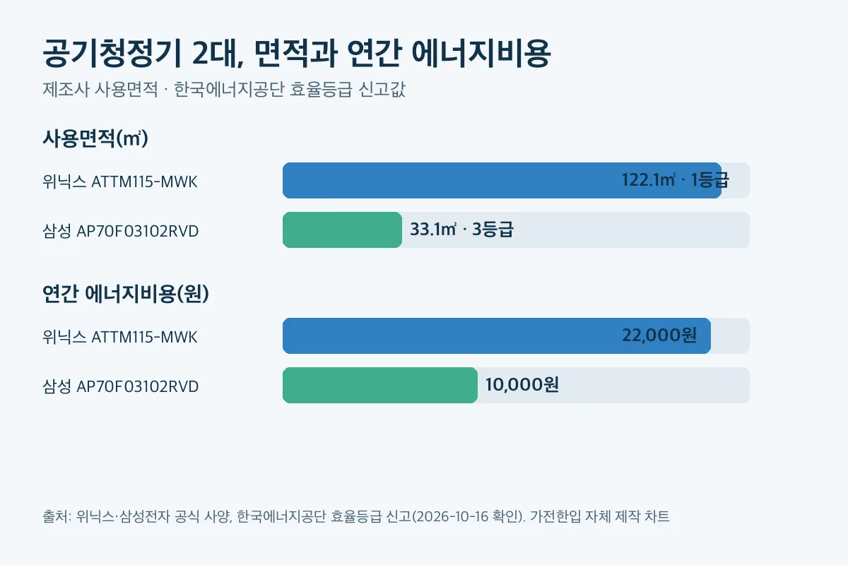 공기청정기 추천 2026: 넓은 거실용 122㎡ vs 원룸용 33㎡, 사용면적으로 고른 2대 — 가전한입 그림 카드