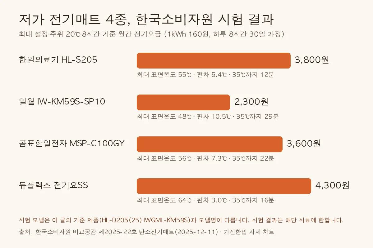 저가 전기장판 vs 카본매트, 싼 걸로 충분할까 — 가전한입 그림 카드