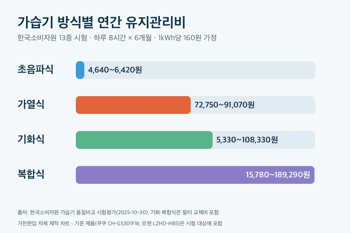 가습기 추천 2026: 가열식 가습기 vs 초음파 vs 기화식, 전기료 19배 차이 — 가전한입 그림 카드