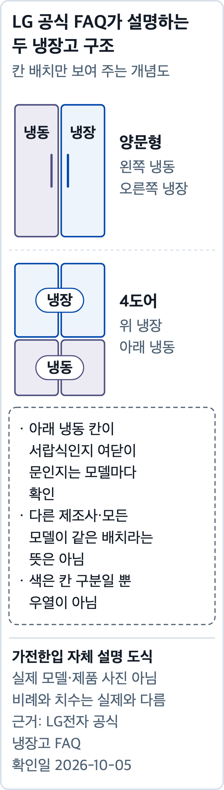 LG 공식 FAQ가 설명하는 양문형과 4도어 냉장고의 칸 배치 개념도
