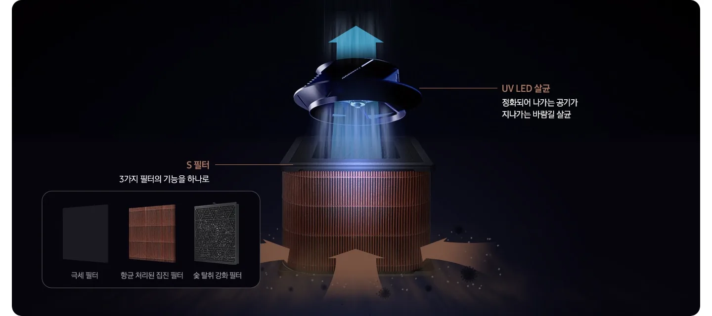 어두운 배경에 갈색 주름 필터를 검은 사각 틀로 감싼 S필터와 그 위의 UV LED 부품, 왼쪽 상자에 극세 필터·항균 처리된 집진 필터·숯 탈취 강화 필터 세 겹을 나란히 그린 삼성 설명 그림