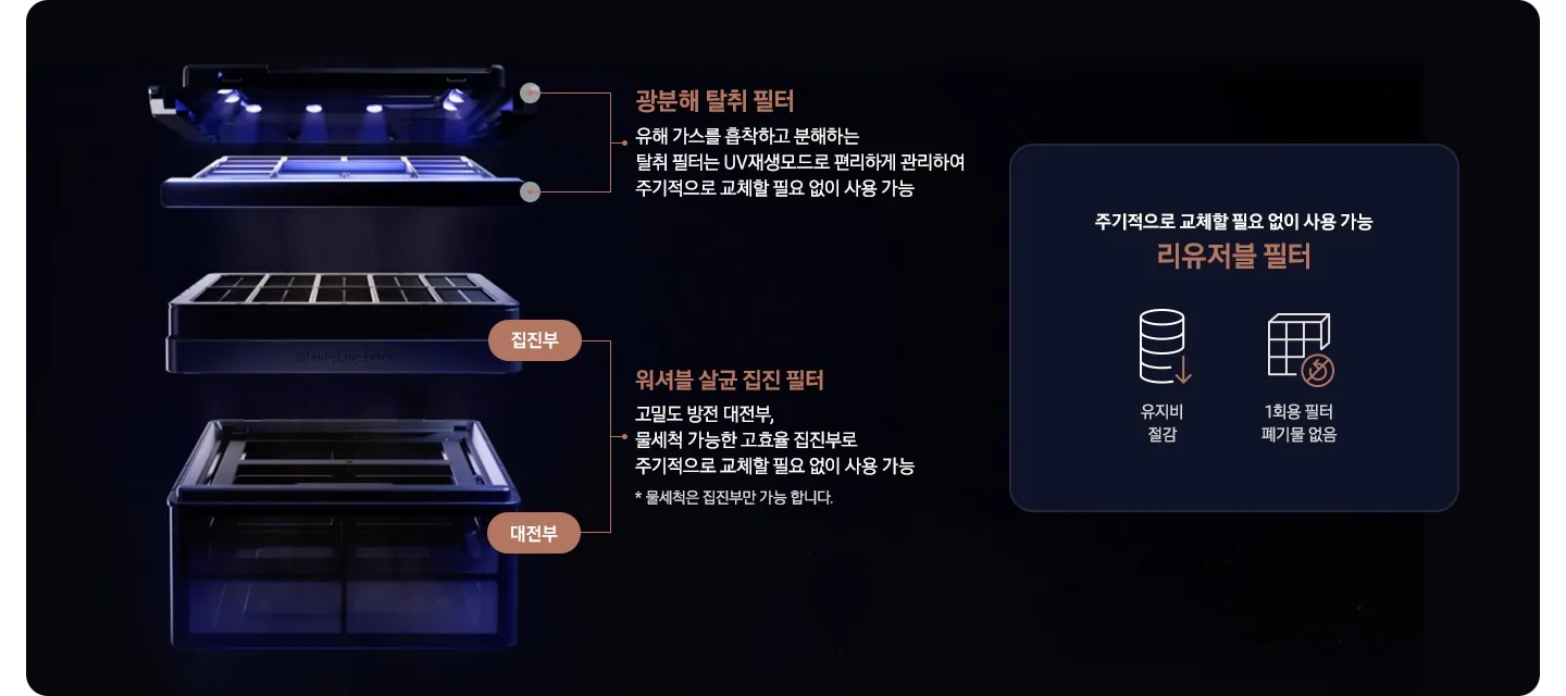어두운 배경에 위에서부터 광분해 탈취 필터, 집진부, 대전부를 층층이 떼어 그린 리유저블 필터와, 오른쪽에 '유지비 절감'·'1회용 필터 폐기물 없음' 문구 상자가 있는 삼성 설명 그림